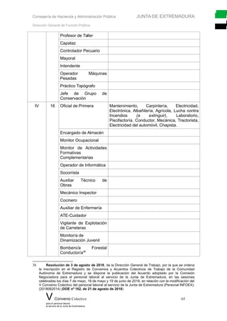 Consejería de Hacienda y Administración Pública JUNTA DE EXTREMADURA
Dirección General de Función Pública
Profesor de Taller
Capataz
Controlador Pecuario
Mayoral
Intendente
Operador Máquinas
Pesadas
Práctico Topógrafo
Jefe de Grupo de
Conservación
IV 16 Oficial de Primera Mantenimiento, Carpintería, Electricidad,
Electrónica, Albañilería, Agrícola, Lucha contra
Incendios (a extinguir), Laboratorio,
Piscifactoría, Conductor, Mecánica, Tractorista,
Electricidad del automóvil, Chapista.
Encargado de Almacén
Monitor Ocupacional
Monitor de Actividades
Formativas
Complementarias
Operador de Informática
Socorrista
Auxiliar Técnico de
Obras
Mecánico Inspector
Cocinero
Auxiliar de Enfermería
ATE-Cuidador
Vigilante de Explotación
de Carreteras
Monitor/a de
Dinamización Juvenil
Bombero/a Forestal
Conductor/a36
36 Resolución de 3 de agosto de 2018, de la Dirección General de Trabajo, por la que se ordena
la inscripción en el Registro de Convenios y Acuerdos Colectivos de Trabajo de la Comunidad
Autónoma de Extremadura y se dispone la publicación del Acuerdo adoptado por la Comisión
Negociadora para el personal laboral al servicio de la Junta de Extremadura, en las sesiones
celebradas los días 7 de mayo, 18 de mayo y 19 de junio de 2018, en relación con la modificación del
V Convenio Colectivo del personal laboral al servicio de la Junta de Extremadura (Personal INFOEX).
(2018062014) (DOE nº 162, de 21 de agosto de 2018)
V Convenio Colectivo 65
para el personal laboral
al servicio de la Junta de Extremadura
 