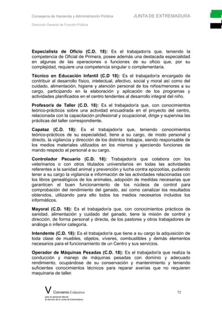 Consejería de Hacienda y Administración Pública JUNTA DE EXTREMADURA
Dirección General de Función Pública
Especialista de Oficio (C.D. 18): Es el trabajador/a que, teniendo la
competencia de Oficial de Primera, posee además una destacada especialidad
en algunas de las operaciones o funciones de su oficio que, por su
complejidad, requiere una competencia singular o complementaria.
Técnico en Educación Infantil (C.D 18): Es el trabajador/a encargado de
contribuir al desarrollo físico, intelectual, afectivo, social y moral así como del
cuidado, alimentación, higiene y atención personal de los niños/menores a su
cargo, participando en la elaboración y aplicación de los programas y
actividades planificados en el centro tendentes al desarrollo integral del niño.
Profesor/a de Taller (C.D. 18): Es el trabajador/a que, con conocimientos
teórico-prácticos sobre una actividad encuadrada en el proyecto del centro,
relacionada con la capacitación profesional y ocupacional, dirige y supervisa las
prácticas del taller correspondiente.
Capataz (C.D. 18): Es el trabajador/a que, teniendo conocimientos
teórico-prácticos de su especialidad, tiene a su cargo, de modo personal y
directo, la vigilancia y dirección de los distintos trabajos, siendo responsable de
los medios materiales utilizados en los mismos y ejerciendo funciones de
mando respecto al personal a su cargo.
Controlador Pecuario (C.D. 18): Trabajador/a que colabora con los
veterinarios o con otros titulados universitarios en todas las actividades
referentes a la sanidad animal y prevención y lucha contra epizootías, pudiendo
tener a su cargo la vigilancia e información de las actividades relacionadas con
los libros genealógicos de los animales, adopción de medidas necesarias que
garanticen el buen funcionamiento de los núcleos de control para
comprobación del rendimiento del ganado, así como canalizar los resultados
obtenidos, utilizando para ello todos los medios necesarios incluidos los
informáticos.
Mayoral (C.D. 18): Es el trabajador/a que, con conocimientos prácticos de
sanidad, alimentación y cuidado del ganado, tiene la misión de control y
dirección, de forma personal y directa, de los pastores y otros trabajadores de
análoga o inferior categoría.
Intendente (C.D. 18): Es el trabajador/a que tiene a su cargo la adquisición de
toda clase de muebles, objetos, víveres, combustibles y demás elementos
necesarios para el funcionamiento de un Centro y sus servicios.
Operador de Máquinas Pesadas (C.D. 18): Es el trabajador/a que realiza la
conducción y manejo de máquinas pesadas con dominio y adecuado
rendimiento, ocupándose de su conservación y mantenimiento y teniendo
suficientes conocimientos técnicos para reparar averías que no requieren
maquinaria de taller.
V Convenio Colectivo 72
para el personal laboral
al servicio de la Junta de Extremadura
 