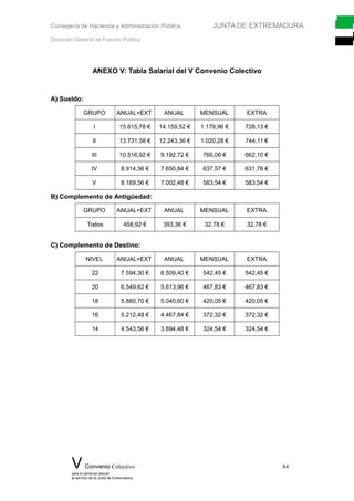 Consejería de Hacienda y Administración Pública JUNTA DE EXTREMADURA
Dirección General de Función Pública
ANEXO V: Tabla Salarial del V Convenio Colectivo
A) Sueldo:
GRUPO ANUAL+EXT ANUAL MENSUAL EXTRA
I 15.615,78 € 14.159,52 € 1.179,96 € 728,13 €
II 13.731,58 € 12.243,36 € 1.020,28 € 744,11 €
III 10.516,92 € 9.192,72 € 766,06 € 662,10 €
IV 8.914,36 € 7.650,84 € 637,57 € 631,76 €
V 8.169,56 € 7.002,48 € 583,54 € 583,54 €
B) Complemento de Antigüedad:
GRUPO ANUAL+EXT ANUAL MENSUAL EXTRA
Todos 458,92 € 393,36 € 32,78 € 32,78 €
C) Complemento de Destino:
NIVEL ANUAL+EXT ANUAL MENSUAL EXTRA
22 7.594,30 € 6.509,40 € 542,45 € 542,45 €
20 6.549,62 € 5.613,96 € 467,83 € 467,83 €
18 5.880,70 € 5.040,60 € 420,05 € 420,05 €
16 5.212,48 € 4.467,84 € 372,32 € 372,32 €
14 4.543,56 € 3.894,48 € 324,54 € 324,54 €
V Convenio Colectivo 84
para el personal laboral
al servicio de la Junta de Extremadura
 