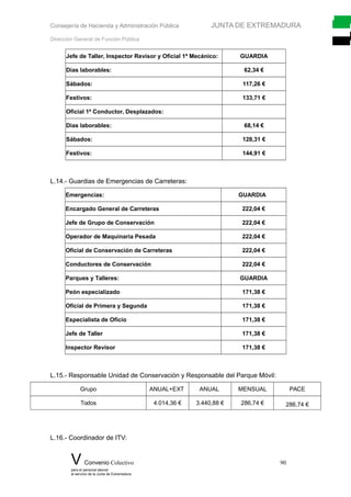Consejería de Hacienda y Administración Pública JUNTA DE EXTREMADURA
Dirección General de Función Pública
Jefe de Taller, Inspector Revisor y Oficial 1ª Mecánico: GUARDIA
Días laborables: 62,34 €
Sábados: 117,26 €
Festivos: 133,71 €
Oficial 1ª Conductor, Desplazados:
Días laborables: 68,14 €
Sábados: 128,31 €
Festivos: 144,91 €
L.14.- Guardias de Emergencias de Carreteras:
Emergencias: GUARDIA
Encargado General de Carreteras 222,04 €
Jefe de Grupo de Conservación 222,04 €
Operador de Maquinaria Pesada 222,04 €
Oficial de Conservación de Carreteras 222,04 €
Conductores de Conservación 222,04 €
Parques y Talleres: GUARDIA
Peón especializado 171,38 €
Oficial de Primera y Segunda 171,38 €
Especialista de Oficio 171,38 €
Jefe de Taller 171,38 €
Inspector Revisor 171,38 €
L.15.- Responsable Unidad de Conservación y Responsable del Parque Móvil:
Grupo ANUAL+EXT ANUAL MENSUAL PACE
Todos 4.014,36 € 3.440,88 € 286,74 € 286,74 €
L.16.- Coordinador de ITV:
V Convenio Colectivo 90
para el personal laboral
al servicio de la Junta de Extremadura
 