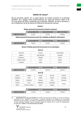 Consejería de Hacienda y Administración Pública JUNTA DE EXTREMADURA
Dirección General de Función Pública
ANEXO VII: Dietas66
No se encuentra vigente. En su lugar figuran los Anexos incluidos en el Decreto
287/2007, de 3 agosto, sobre indemnizaciones por razón del servicio. (DOE nº 92
de 9 de agosto de 2007), modificado por el Decreto 339/2007, de 28 de diciembre y
por la Resolución de 26 de febrero de 2008 de la Intervención General.
Anexo I
Dietas personal funcionario territorio nacional
ALOJAMIENTO MANUTENCIÓN DIETA ENTERA
GRUPO ÚNICO 63,24 € 38,76 € 102,00 €
Dietas personal funcionario para las ciudades de Madrid y Barcelona
ALOJAMIENTO MANUTENCIÓN DIETA ENTERA
GRUPO ÚNICO 94,86 € 58,14 € 153,00 €
Anexo II Dietas personal funcionario en el extranjero
Zona A
Alemania Francia Luxemburgo
Bélgica Gran Bretaña Noruega
Dinamarca Holanda Rusia
Estados Unidos Italia Suecia
Finlandia Japón Suiza
ALOJAMIENTO MANUTENCIÓN DIETA ENTERA
GRUPO ÚNICO 214,20 € 108,12 € 322,32 €
Zona B
Angola Canadá Etiopía Kuwait Polonia
Argentina Chile Gabón Líbano Portugal
Argelia Colombia Hungría Libia Rumania
Austria Corea Indonesia Nicaragua
Yemen
Brasil Emiratos Árabes Israel Nigeria
ALOJAMIENTO MANUTENCIÓN DIETA ENTERA
GRUPO ÚNICO 174,42 € 105,06 € 279,48 €
66 Resolución de 15 de junio de 2018, de la Dirección General de Trabajo, por la que se ordena la
inscripción en el Registro de Convenios y Acuerdos Colectivos de Trabajo de la Comunidad
Autónoma de Extremadura y se dispone la publicación del Acuerdo sobre la modificación del artículo
10 del Convenio Colectivo para el personal laboral al servicio de la Junta de Extremadura.
(2018061501) (DOE nº 119, de 20 de junio de 2018)
V Convenio Colectivo 93
para el personal laboral
al servicio de la Junta de Extremadura
 