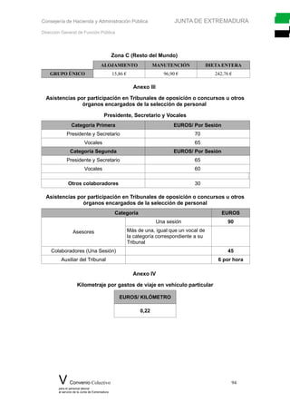Consejería de Hacienda y Administración Pública JUNTA DE EXTREMADURA
Dirección General de Función Pública
Zona C (Resto del Mundo)
ALOJAMIENTO MANUTENCIÓN DIETA ENTERA
GRUPO ÚNICO 15,86 € 96,90 € 242,76 €
Anexo III
Asistencias por participación en Tribunales de oposición o concursos u otros
órganos encargados de la selección de personal
Presidente, Secretario y Vocales
Categoría Primera EUROS/ Por Sesión
Presidente y Secretario 70
Vocales 65
Categoría Segunda EUROS/ Por Sesión
Presidente y Secretario 65
Vocales 60
Otros colaboradores 30
Asistencias por participación en Tribunales de oposición o concursos u otros
órganos encargados de la selección de personal
Categoría EUROS
Asesores
Una sesión 90
Más de una, igual que un vocal de
la categoría correspondiente a su
Tribunal
Colaboradores (Una Sesión) 45
Auxiliar del Tribunal 6 por hora
Anexo IV
Kilometraje por gastos de viaje en vehículo particular
EUROS/ KILÓMETRO
0,22
V Convenio Colectivo 94
para el personal laboral
al servicio de la Junta de Extremadura
 