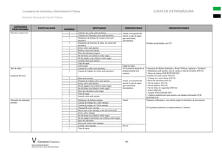 Consejería de Hacienda y Administración Pública JUNTA DE EXTREMADURA
Dirección General de Función Pública
CATEGORIA
PROFESIONAL
ESPECIALIDAD
NUMERO
VESTUARIO PERIODICIDAD OBSERVACIONES
Mecánico supervisor 2 Camisas m/c color azul mecánico Anual, a excepción del
anorak y traje de agua
que será bienal,
alternándose.
Prendas serigrafiadas con ITV
2 Camisas m/l (franela) color azul mecánico
2 Pantalones de trabajo de verano color azul
mecánico
2 Pantalones de invierno de pana de color azul
mecánico
1 Jersey color azul marino
1 Rebeca color azul marino
4 Pares de calcetines negros
1 Par de botas con refuerzo color negro
1 Par de zapatos con refuerzo color negro
1 Anorak color azul marino
1 Traje de agua
1 Gorra casco Cada tres años
Jefe de taller
Inspector Revisor
1 Camisa m/c color azul mecánico En la primera dotación se
proporcionarán dos
camisas
Consejería de Medio Ambiente y Rural, Políticas Agrarias y Territorio :
2 Pantalones azul marino, uno de verano y otro de invierno ANUAL
1 Mono de trabajo POR REPOSICIÓN
1Camisa m/l azul celeste ANUAL
1 Camisa m/c azul celeste ANUAL
2 Pares de calcetines ANUAL
1 Par de zapatos ANUAL
1 Par de zapatos ANUAL
1 Par de botas de seguridad BIENAL
1 Jersey BIENAL
1 Anorak POR REPOSICIÓN
1 Chaleco multibolsillo azul marino con bandas reflectantes POR
REPOSICION
1 Camisa de trabajo m/l color azul mecánico
2 Batas azul marino
Anual, a excepción del
anorak y traje de agua
que será bienal
alternándose.
1 Pantalón de trabajo color azul marino
1 Jersey color azul marino
1 Par de zapatos con refuerzo color negro
1 Par de botas con refuerzo color negro
4 Pares de calcetines color negro
1 Traje de agua
1 Anorak color azul marino
Operador de máquinas
pesadas
2 Pantalones de trabajo naranja Anual Vestuario reflectante y con colores según la normativa de prevención
En la primera dotación se proporcionaran 2 camisas.
1 Camisa de trabajo m/c color naranja
1 Camisa de trabajo m/l color naranja
1 Chaquetilla color naranja
2 Buzos (uno color naranja y otro de color azul)
1 Jersey color naranja
1 Par de botas con refuerzo color negro
1 Par de zapatos tipo botas con refuerzo color negro
4 Pares de calcetines
1 Gorra con visera color naranja
1 Anorak color naranja Bienal
1 Traje de agua
V Convenio Colectivo 99
para el personal laboral
al servicio de la Junta de Extremadura
 