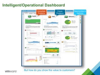 Intelligent/Operational Dashboard
Immediate
Problems
Future
Problems
Opportunities to
Optimize
But how do you show the value to customers?
 