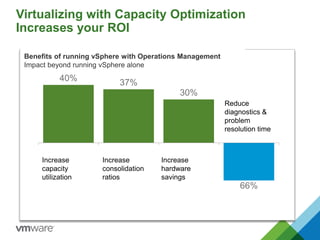 Virtualizing with Capacity Optimization
Increases your ROI
40% 37%
30%
66%
Increase
capacity
utilization
Increase
consolidation
ratios
Increase
hardware
savings
Reduce
diagnostics &
problem
resolution time
Benefits of running vSphere with Operations Management
Impact beyond running vSphere alone
 