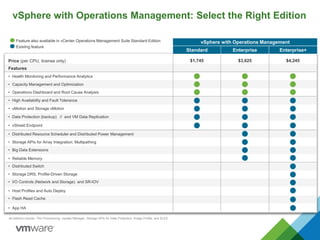Price (per CPU, license only)
Features
• Health Monitoring and Performance Analytics
• High Availability and Fault Tolerance
• vMotion and Storage vMotion
• Host Profiles and Auto Deploy
• Storage DRS, Profile-Driven Storage
All editions include: Thin Provisioning, Update Manager, Storage APIs for Data Protection, Image Profile, and SLES
Feature also available in vCenter Operations Management Suite Standard Edition
• Capacity Management and Optimization
• Operations Dashboard and Root Cause Analysis
• I/O Controls (Network and Storage) and SR-IOV
$1,745 $3,625 $4,245
vSphere with Operations Management
Standard Enterprise Enterprise+
• Reliable Memory
• Data Protection (backup) // and VM Data Replication
• vShield Endpoint
• Storage APIs for Array Integration, Multipathing
• Distributed Resource Scheduler and Distributed Power Management
• Big Data Extensions
• Flash Read Cache
• Distributed Switch
Existing feature
• App HA
vSphere with Operations Management: Select the Right Edition
 