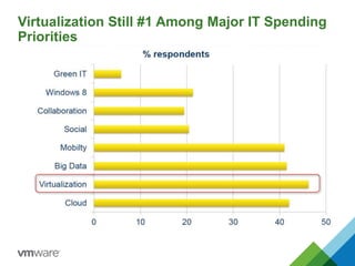 Virtualization Still #1 Among Major IT Spending
Priorities
 