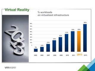 Virtual Reality
9%
14%
22%
33%
42%
51%
59% 60%
80%
% workloads
on virtualized infrastructure
2005 2006 2007 2008 2009 2010 2011 2013
80%
70%
60%
50%
40%
30%
20%
10%
0
2015
 