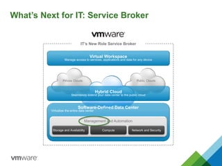What’s Next for IT: Service Broker
Public CloudsPrivate Clouds
Hybrid Cloud
Seamlessly extend your data center to the public cloud
Virtual Workspace
Manage access to services, applications and data for any device
IT’s New Role Service Broker
Software-Defined Data Center
Virtualize the entire data center
Management and Automation
Storage and Availability Compute Network and Security
 