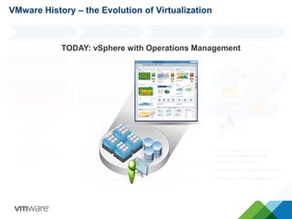 ESX Server
App
OS
App
OS
App
OS
App
OS
App
OS
App
OS
App
OS
App
OS
App
OS
App
OS
Gen 2:
Server Hypervisor
• Complete OS/App fault
isolation
• Encapsulation of virtual
machines
• Hardware Independence
VMware History – the Evolution of Virtualization
App
OS
App
OS
App
OS
App
OS
App
OS
HOST OS
VMware Server (GSX)
Gen 1:
Client Hypervisor
• Higher utilization
• Some OS/App fault
isolation
Gen 3:
Virtual Infrastructure
• Centralized
management
• Move virtual machines
while running
• Automatic business
continuity
Central management
via vCenter
Gen 4:
vSphere
• Policy-based control of
compute, network, and
storage resources
• Security and fault tolerance
• Focus is on the application
Foundation for
Cloud
VIP
VIP
TODAY: vSphere with Operations Management
 