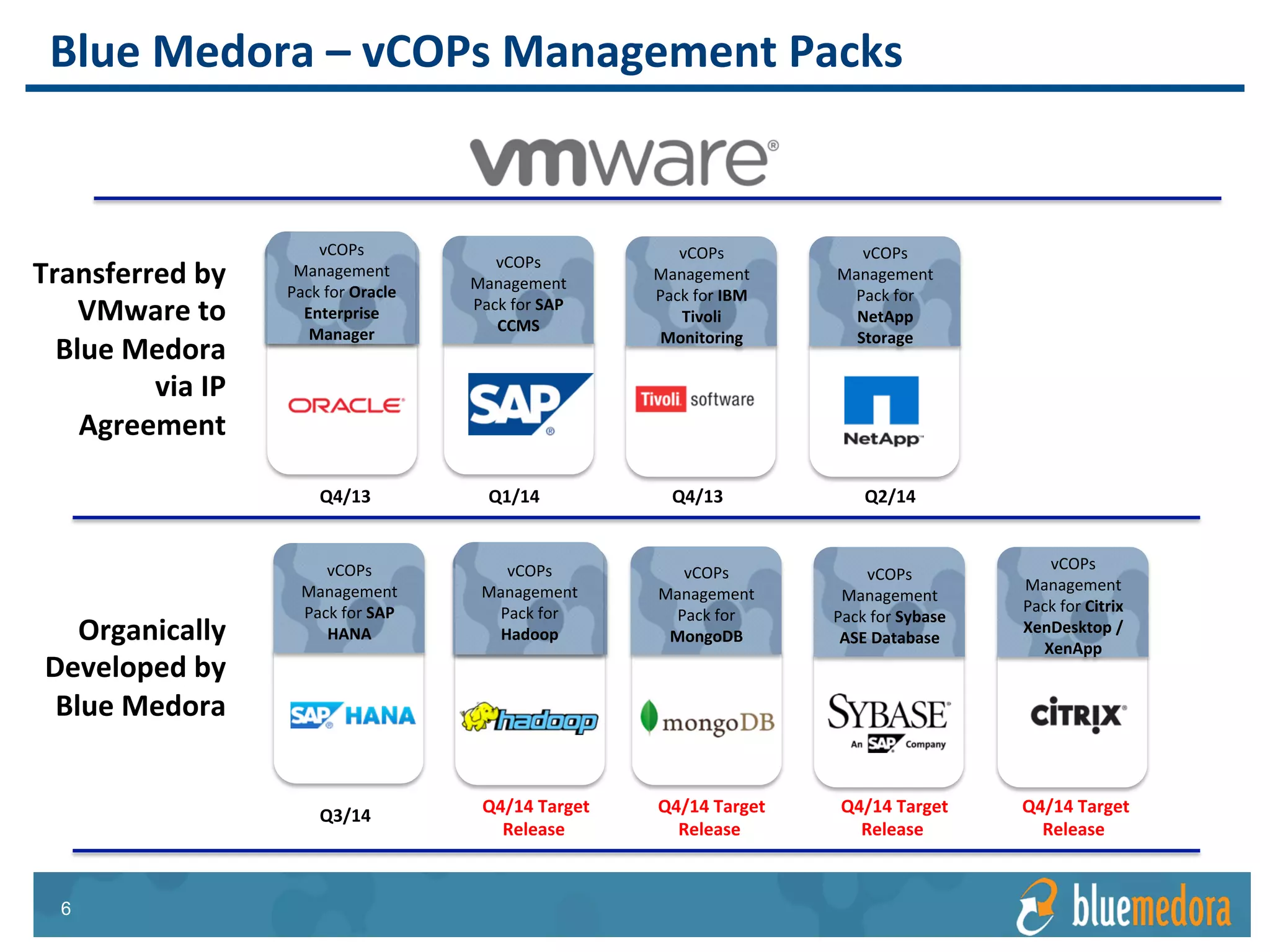 NetApp Storage | Management Pack
Combine application, virtual, and
storage into a single view.
Application to Hardware Visibility
Sample custom dashboard
showing an Oracle database,
and the associated
VM
ESXi host
Datastore
NetApp Volume
Cisco UCS Blade
Cisco UCS Chassis
All possible out-of-the-box with
built-in relationship maps.
 