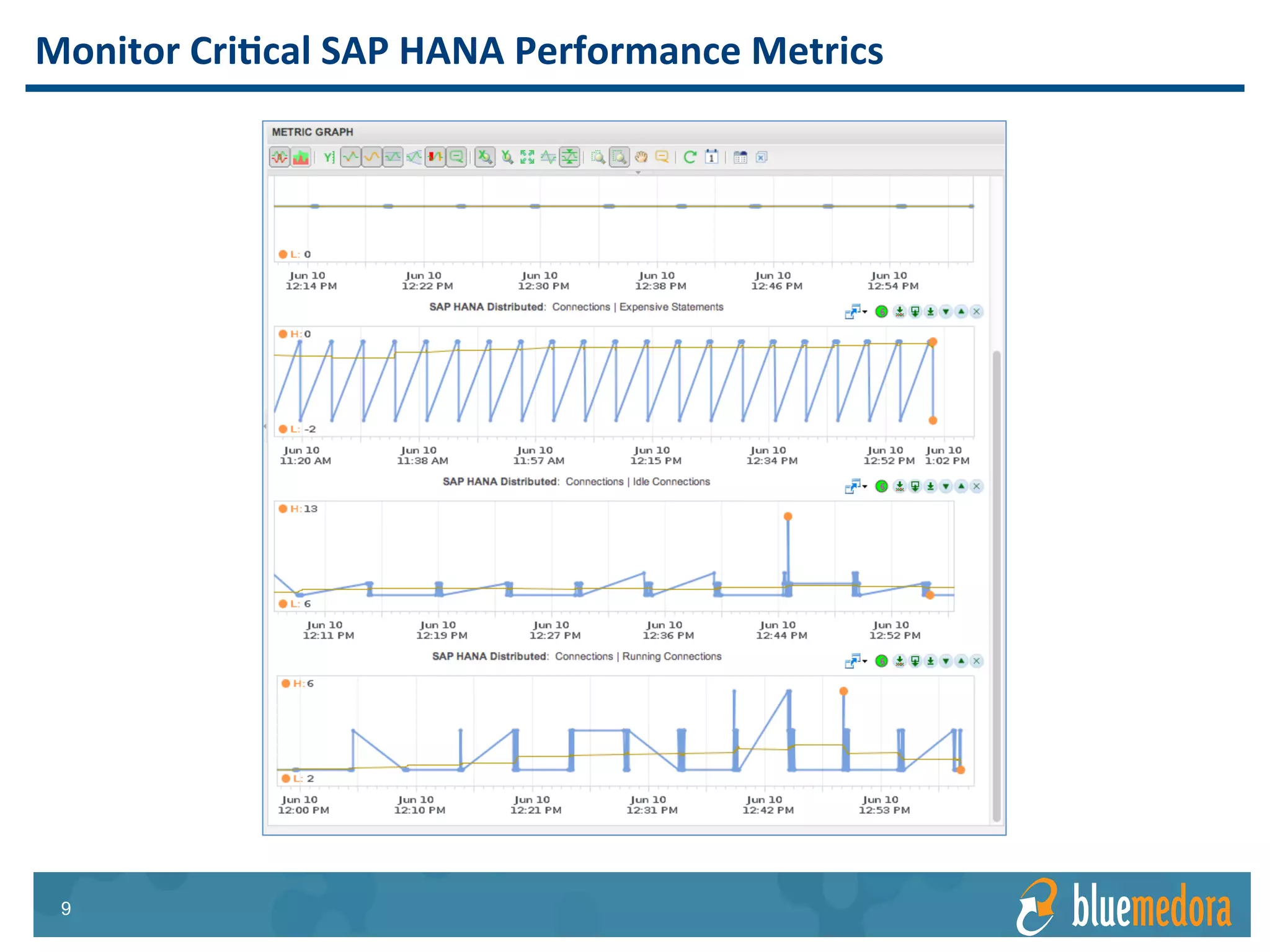 SAP HANA | Management Pack
Connects directly to the SAP central instance host for
metric collection
Automatic discovery, relationship creation, and
monitoring for all SAP resources
Visibility into SAP resources, including
• Landscape
• Host
• System
• Database
• 14 SAP Instance Types
Relationship mapping between SAP and the virtual
layer
Architecture Overview
 