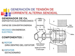 GENERACIÓN DE TENSIÓN DE
CORRIENTE ALTERNA SENOIDAL
GENERADOR DE CA.

DISPOSITIVO ELECTROMECANICO
CAPAZ DE CONVERTIR ENERGIA
MECANICA EN ENEREGIA
ELECTRICA.

COMPONENTES :
II) ROTOR
GIRA DENTRO DEL ESTATOR
II) ESTATOR
ESTACIONARIO

 