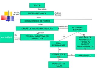 ROTOR
Gira debido
acción
del agua

Turbinas
De vapor

FUERZA MECANICA
LOS

CONDUCTORES DE ROTOR
cortan

LINEAS DE FUERAS MAGNETICAS

establecidos

POLOS DEL
ESTATOR

generan

e= NdΦ/dt

De
acuerdo

ser

TENSIÓN INDUCTIVA EN
CONDUCTOR

ser

VUELTAS DE
ALAMBRE EN
TORNO AL
NUCLEO
FERROMAGNÉTIC
O

IMAN
PERMANENTE
fin

ESTABLECER
fem
para

DENSIDAD DE
FLUJO

fin

PARA I DE CD

 