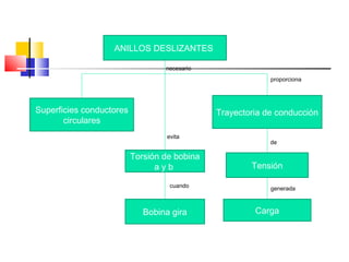 ANILLOS DESLIZANTES
necesario
proporciona

Superficies conductores
circulares

Trayectoria de conducción
evita

Torsión de bobina
ayb
cuando

Bobina gira

de

Tensión
generada

Carga

 