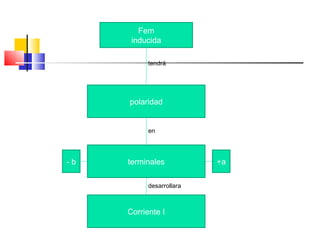 Fem
inducida
tendrá

polaridad
en

-b

terminales
desarrollara

Corriente I

+a

 