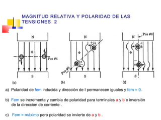 MAGNITUD RELATIVA Y POLARIDAD DE LAS
TENSIONES 2

a) Polaridad de fem inducida y dirección de I permanecen iguales y fem = 0.
b) Fem se incrementa y cambia de polaridad para terminales a y b e inversión
de la dirección de corriente .
c) Fem = máximo pero polaridad se invierte de a y b .

 
