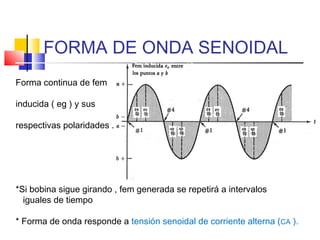 FORMA DE ONDA SENOIDAL
Forma continua de fem
inducida ( eg ) y sus
respectivas polaridades .

*Si bobina sigue girando , fem generada se repetirá a intervalos
iguales de tiempo
* Forma de onda responde a tensión senoidal de corriente alterna (CA ).

 