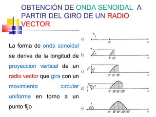 OBTENCIÓN DE ONDA SENOIDAL A
PARTIR DEL GIRO DE UN RADIO
VECTOR
La forma de onda senoidal
se deriva de la longitud de
proyeccion vertical de un
radio vector que gira con un
movimiento

circular

uniforme en torno a un
punto fijo

 