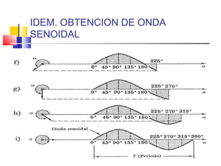 IDEM. OBTENCION DE ONDA
SENOIDAL

 