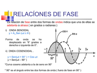 RELACÍONES DE FASE
La relación de fase entre dos formas de ondas indica que una de ellas se
adelanta o atrasa ( en grados o radianes )
i) ONDA SENOIDAL
y = Am Sen (ωt ± θ )
Forma
de
onda
se
ha
desplazado en “θ” grados a
derecha o izquierda de 0°.
ii) ONDA COSENOIDAL .
y = Sen(ωt + 90° ) = Cos ωt
y = Sen(ωt – 90° )
*Curva coseno adelanta a la de seno en 90°
* 90° es el ángulo entre las dos formas de onda ( fuera de fase en 90° )

 