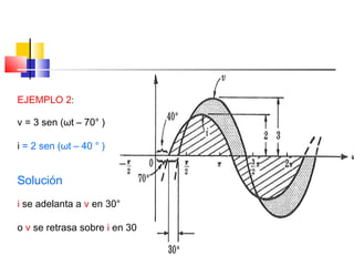 EJEMPLO 2:
v = 3 sen (ωt – 70° )
i = 2 sen (ωt – 40 ° )

Solución
i se adelanta a v en 30°
o v se retrasa sobre i en 30

 