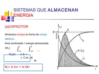 SISTEMAS QUE ALMACENAN
ENERGIA
(a)CAPACITOR
Almacena energía en forma de campo
eléctrico .
Área sombreada = energía almacenada
(WC)
Wc(t)=

vi dt =
v C dv . dt

W c = ½ Cv 2 = ½ CE 2

dt

 