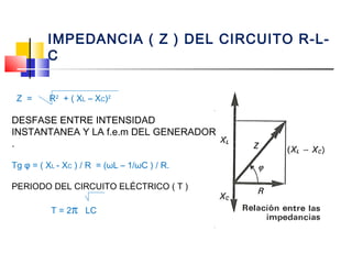 IMPEDANCIA ( Z ) DEL CIRCUITO R-LC
Z =

R 2 + ( X L – X C )2

DESFASE ENTRE INTENSIDAD
INSTANTANEA Y LA f.e.m DEL GENERADOR
.
Tg φ = ( XL - XC ) / R = (ωL – 1/ωC ) / R.
PERIODO DEL CIRCUITO ELÉCTRICO ( T )
T = 2π LC

 