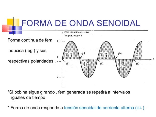 Resultado de imagen para corriente alterna SU FORMA DE ONDA