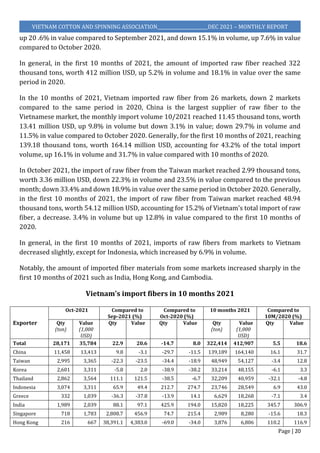 Page | 20
VIETNAM COTTON AND SPINNING ASSOCIATION_______________________DEC 2021 – MONTHLY REPORT
up 20 .6% in value compa...