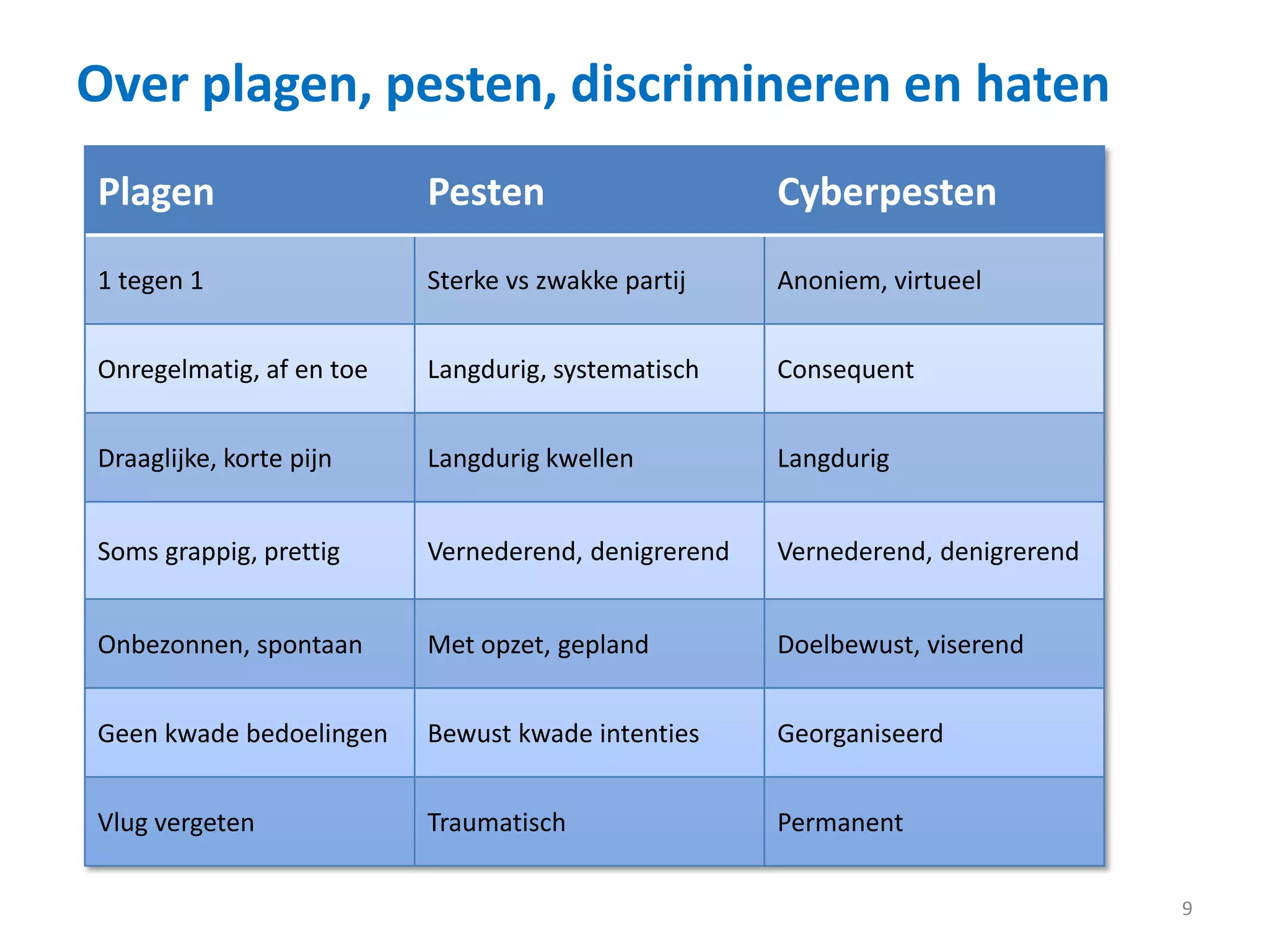 Over plagen, pesten, discrimineren en haten
9
Plagen Pesten Cyberpesten
1 tegen 1 Sterke vs zwakke partij Anoniem, virtueel
Onregelmatig, af en toe Langdurig, systematisch Consequent
Draaglijke, korte pijn Langdurig kwellen Langdurig
Soms grappig, prettig Vernederend, denigrerend Vernederend, denigrerend
Onbezonnen, spontaan Met opzet, gepland Doelbewust, viserend
Geen kwade bedoelingen Bewust kwade intenties Georganiseerd
Vlug vergeten Traumatisch Permanent
 