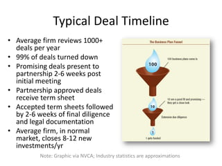 Industry Investment TrendsSource: MoneyTree Report – NVCA/PWC/Thomson Reuters