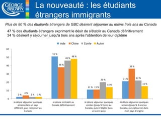 La nouveauté : les étudiants 
étrangers immigrants 
Plus de 80 % des étudiants étrangers de GBC désirent séjourner au moins trois ans au Canada 
47 % des étudiants étrangers expriment le désir de s'établir au Canada définitivement 
34 % désirent y séjourner jusqu'à trois ans après l'obtention de leur diplôme 
2 % 
51 % 
11 % 
21 % 
4 % 
38 % 
11 % 
36 % 
2 % 
46 % 
20 % 
22 % 
2 % 
48 % 
14 % 15 % 
60 
50 
40 
30 
20 
10 
0 
Je désire séjourner quelques 
années dans un pays 
différent, puis retourner au 
Canada 
Je désire m'établir au 
Canada définitivement 
Je désire séjourner quelques 
années (jusqu'à 3 ans) au 
Canada, puis m'établir dans 
un autre pays 
Je désire séjourner quelques 
années (jusqu'à 3 ans) au 
Canada, puis retourner dans 
mon pays d'origine 
Inde Chine Corée Autre 
 