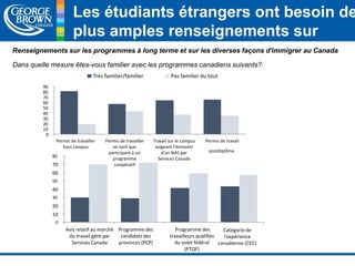 Les étudiants étrangers ont besoin de 
plus amples renseignements sur 
Renseignements slu'r ilems prmograimgmresa à tloinog tenrme et sur les diverses façons d'immigrer au Canada 
Dans quelle mesure êtes-vous familier avec les programmes canadiens suivants? 
90 
80 
70 
60 
50 
40 
30 
20 
10 
0 
Très familier/familier Pas familier du tout 
Permis de travailler 
hors campus 
Permis de travailler 
en tant que 
participant à un 
programme 
coopératif 
Travail sur le campus 
exigeant l'émission 
d'un NAS par 
Services Canada 
Permis de travail 
postdiplôme 
80 
70 
60 
50 
40 
30 
20 
10 
0 
Avis relatif au marché 
du travail géré par 
Services Canada 
Programme des 
candidats des 
provinces (PCP) 
Programme des 
travailleurs qualifiés 
du volet fédéral 
(PTQF) 
Catégorie de 
l'expérience 
canadienne (CEC) 
 