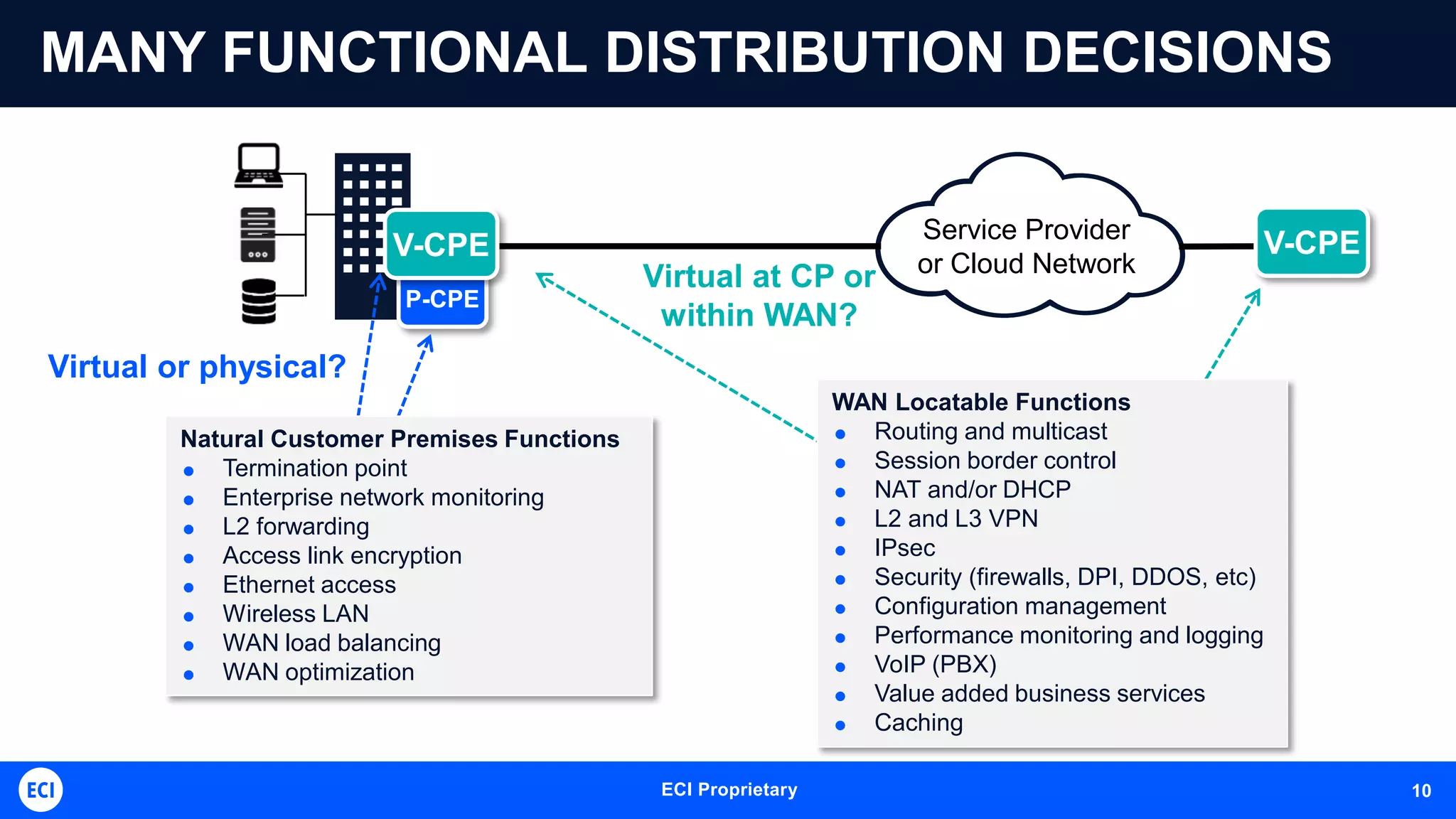 ECI Telecom Proprietary and Confidential 10ECI Proprietary 10
MANY FUNCTIONAL DISTRIBUTION DECISIONS
Service Provider
or Cloud Network
P-CPE
V-CPE V-CPE
WAN Locatable Functions
 Routing and multicast
 Session border control
 NAT and/or DHCP
 L2 and L3 VPN
 IPsec
 Security (firewalls, DPI, DDOS, etc)
 Configuration management
 Performance monitoring and logging
 VoIP (PBX)
 Value added business services
 Caching
Natural Customer Premises Functions
 Termination point
 Enterprise network monitoring
 L2 forwarding
 Access link encryption
 Ethernet access
 Wireless LAN
 WAN load balancing
 WAN optimization
Virtual or physical?
Virtual at CP or
within WAN?
 