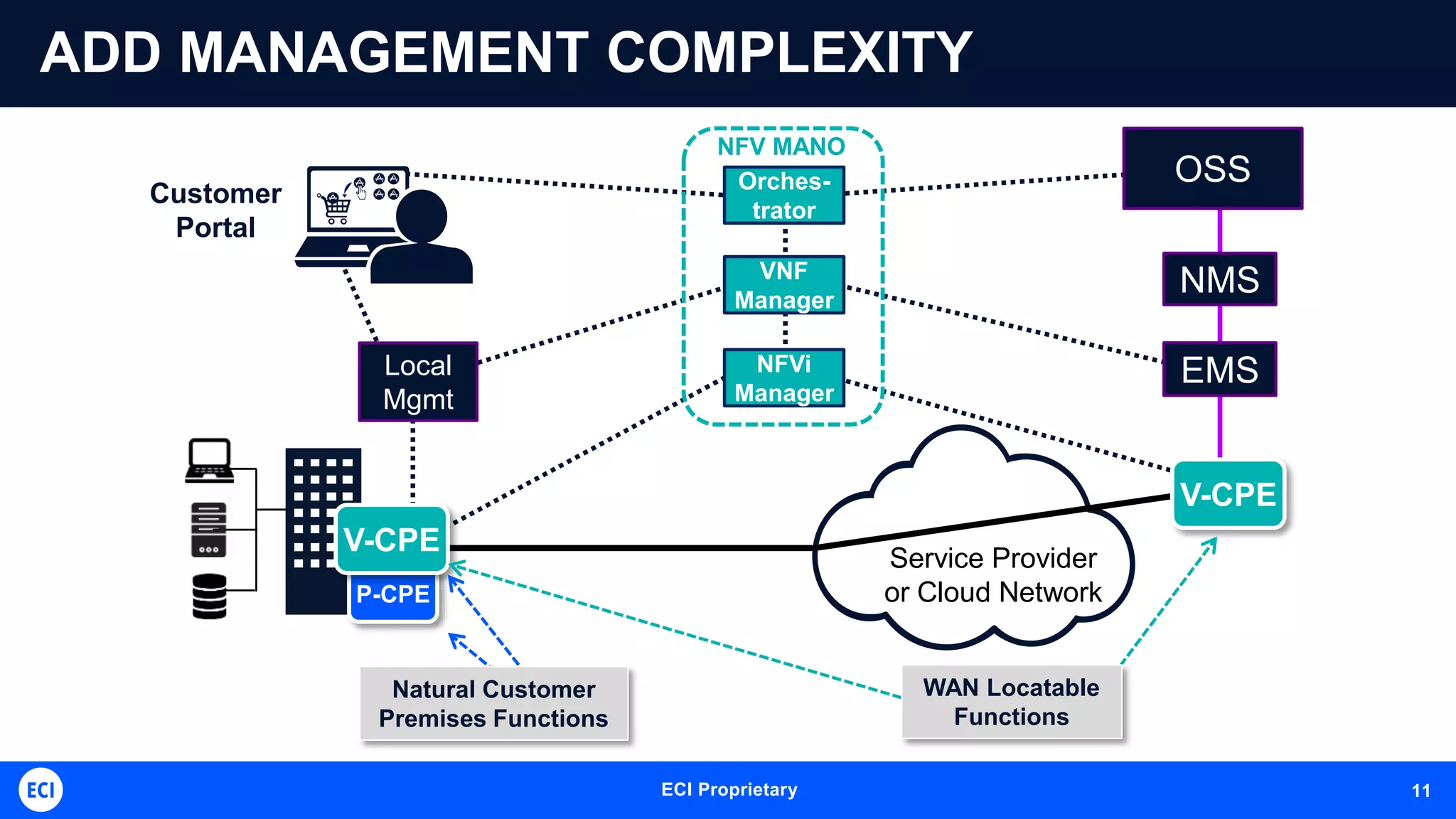 Customer
Portal
NFV MANO
EMS
NMS
OSS
Local
Mgmt
ECI Telecom Proprietary and Confidential 11ECI Proprietary 11
ADD MANAGEMENT COMPLEXITY
Service Provider
or Cloud NetworkP-CPE
V-CPE
V-CPE
WAN Locatable
Functions
Natural Customer
Premises Functions
NFVi
Manager
VNF
Manager
Orches-
trator
 