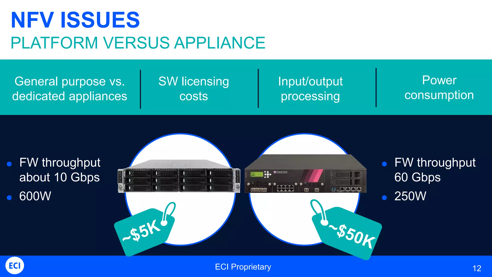 ECI Proprietary 12
NFV ISSUES
PLATFORM VERSUS APPLIANCE
General purpose vs.
dedicated appliances
Input/output
processing
Power
consumption
 FW throughput
about 10 Gbps
 600W
 FW throughput
60 Gbps
 250W
SW licensing
costs
 