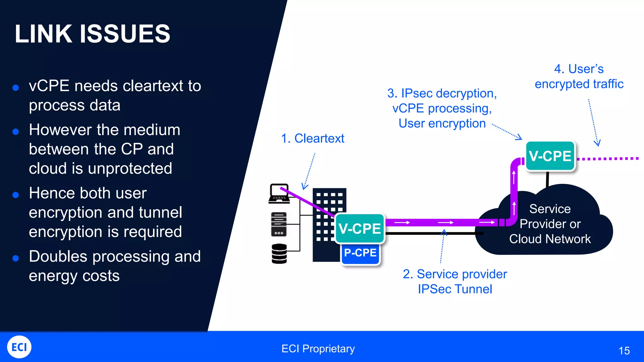 ECI Proprietary 15
P-CPE
1. Cleartext
2. Service provider
IPSec Tunnel
4. User’s
encrypted traffic
Service
Provider or
Cloud Network
3. IPsec decryption,
vCPE processing,
User encryption
 vCPE needs cleartext to
process data
 However the medium
between the CP and
cloud is unprotected
 Hence both user
encryption and tunnel
encryption is required
 Doubles processing and
energy costs
LINK ISSUES
V-CPE
V-CPE
 