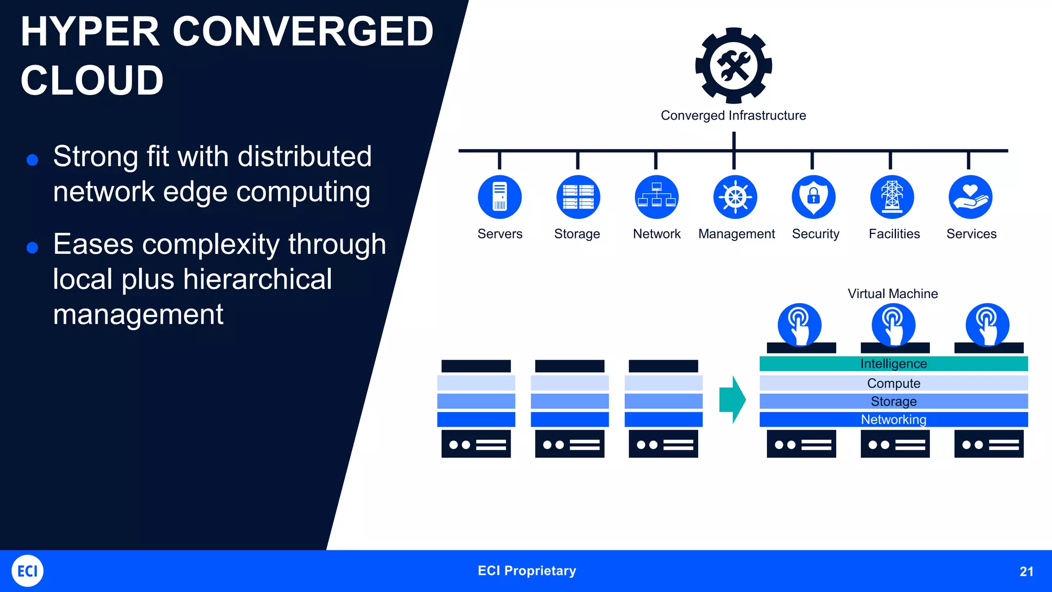 ECI Telecom Proprietary and ConfidentialECI Proprietary 21
HYPER CONVERGED
CLOUD
 Strong fit with distributed
network edge computing
 Eases complexity through
local plus hierarchical
management
Servers Storage Network Management Security Facilities Services
Converged Infrastructure
Compute
Storage
Networking
Intelligence
Virtual Machine
 