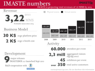 IMASTE numbers                         IMASTE is projecting total revenues of 7,6 MM$ by 2013
Revenue                                          Physical events         Virtual events



3,22
                       2011
                        MM$                                                                           US$ 6,6M
        Profitable status since 2004
                                            US$ 0,8M
                                                                                           US$ 3,7M
Business Model                                         US$ 0,9M    US$ 1,3M
                                                                                US$ 2,1M
                                            US$ 2,7M

30 K$        avge platform prize                       US$ 1,4M    US$ 1,2M     US$ 1,1M   US$ 1,0M   US$ 1,0M


 2 K$
                                             2008        2009        2010        2011       2012        2013
             avge e-booth cost
                                                 Activity
                                                     60.000                   attendees per event

Development                                         2,3 mill                  aggregated visitors


9
                                                                              (Q3-Q4 2011)
                                                           45
     major releases
                                                                              exhibitors per event
    IMASTEBOX 2.2 launched Sept 2011
R&D cooperation with                                 over 350                 total active customers

                                                       marias@imaste-ips.com / Do not distribute this information
 
