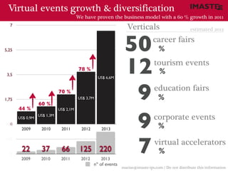 Virtual events growth & diversification
                                        We have proven the business model with a 60 % growth in 2011
  7
                                                                   Verticals         estimated 2012


5,25                                                             50       career fairs
                                                                                    %


 3,5
                                        78 %
                                                   US$ 6,6M
                                                                 12               tourism events
                                                                                    %


1,75

       44 %
                  60 %
                             70 %


                             US$ 2,1M
                                        US$ 3,7M                  9               education fairs
                                                                                    %


                                                                  9
                  US$ 1,3M
       US$ 0,9M                                                                  corporate events
300
  0
        2009       2010       2011        2012      2013                            %


                                                                  7
150
                                                                                  virtual accelerators
        22         37         66         125 220                                    %
  0
        2009       2010       2011        2012      2013
                                                 nº of events
                                                                marias@imaste-ips.com / Do not distribute this information
 