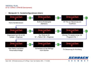 Seite 16/22 VCPlusServicemenue_ST_STM.ppt Autor: Karl Grabherr (SPL) 17.12.2004
VISOCALL PLUS.
VISOCALL PLUS.
ST-D / STM-D / STM-AD Servicemenü
ST-D / STM-D / STM-AD Servicemenü
• Menüpunkt 14 - Sonderkonfigurationen (Intern)
Keine Sonderversion
St.Anna Kinderspital
(Abhören)
ST-Tür zur Steuerung von
Türöffnern
Diagnoseruf am SI mit S2
Lampe = Diagnose
Nur Rufe am SI
S1 = Notruf, S2 = Diagnose
Zimmer-TV startet immer mit
Programm Nr. 1
Kein Notruf und keine
Personaldurchdage
Schwesternruf bei Abfrage
nicht löschen
TV-Steuerung für Kirchberg
 