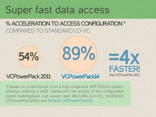 Super fast data access
% ACCELERATION TO ACCESS CONFIGURATION *
COMPARED TO STANDARD LO-VC

54%
VCPowerPack 2011

89% =4x
FASTER! 	
  
than VCPowerPack 2011

*) based on a benchmark from a fully integrated SAP ECC6.0 system,
whereas entering a VA21 transaction the access of the configuration
(open/ building/back out) would need 68s/-/29s (LO-VC), 11s/20s/13s
(VCPowerPack2011) and 3s/4s/3s (VCPowerPack14).

 