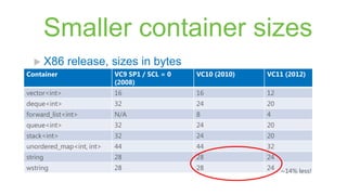 Smaller container sizes
   X86       release, sizes in bytes
Container                 VC9 SP1 / SCL = 0   VC10 (2010)   VC11 (2012)
                          (2008)
vector<int>               16                  16            12
deque<int>                32                  24            20
forward_list<int>         N/A                 8             4
queue<int>                32                  24            20
stack<int>                32                  24            20
unordered_map<int, int>   44                  44            32
string                    28                  28            24
wstring                   28                  28            24 ~14% less!
 