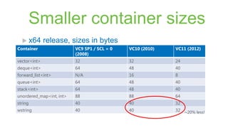 Smaller container sizes
   x64       release, sizes in bytes
Container                 VC9 SP1 / SCL = 0   VC10 (2010)   VC11 (2012)
                          (2008)
vector<int>               32                  32            24
deque<int>                64                  48            40
forward_list<int>         N/A                 16            8
queue<int>                64                  48            40
stack<int>                64                  48            40
unordered_map<int, int>   88                  88            64
string                    40                  40            32
wstring                   40                  40            32 ~20% less!
 