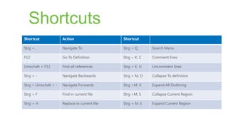 Shortcuts
Shortcut              Action                    Shortcut

Strg + ,              Navigate To               Strg + Q      Search Menu

F12                   Go To Definition          Strg + K, C   Comment lines

Umschalt + F12        Find all references       Strg + K, U   Uncomment lines

Strg + -              Navigate Backwards        Strg + M, O   Collapse To definition

Strg + Umschalt + -   Navigate Forwards         Strg +M, X    Expand All Outlining

Strg + F              Find in current file      Strg +M, S    Collapse Current Region

Strg + H              Replace in current file   Strg + M, E   Expand Current Region
 