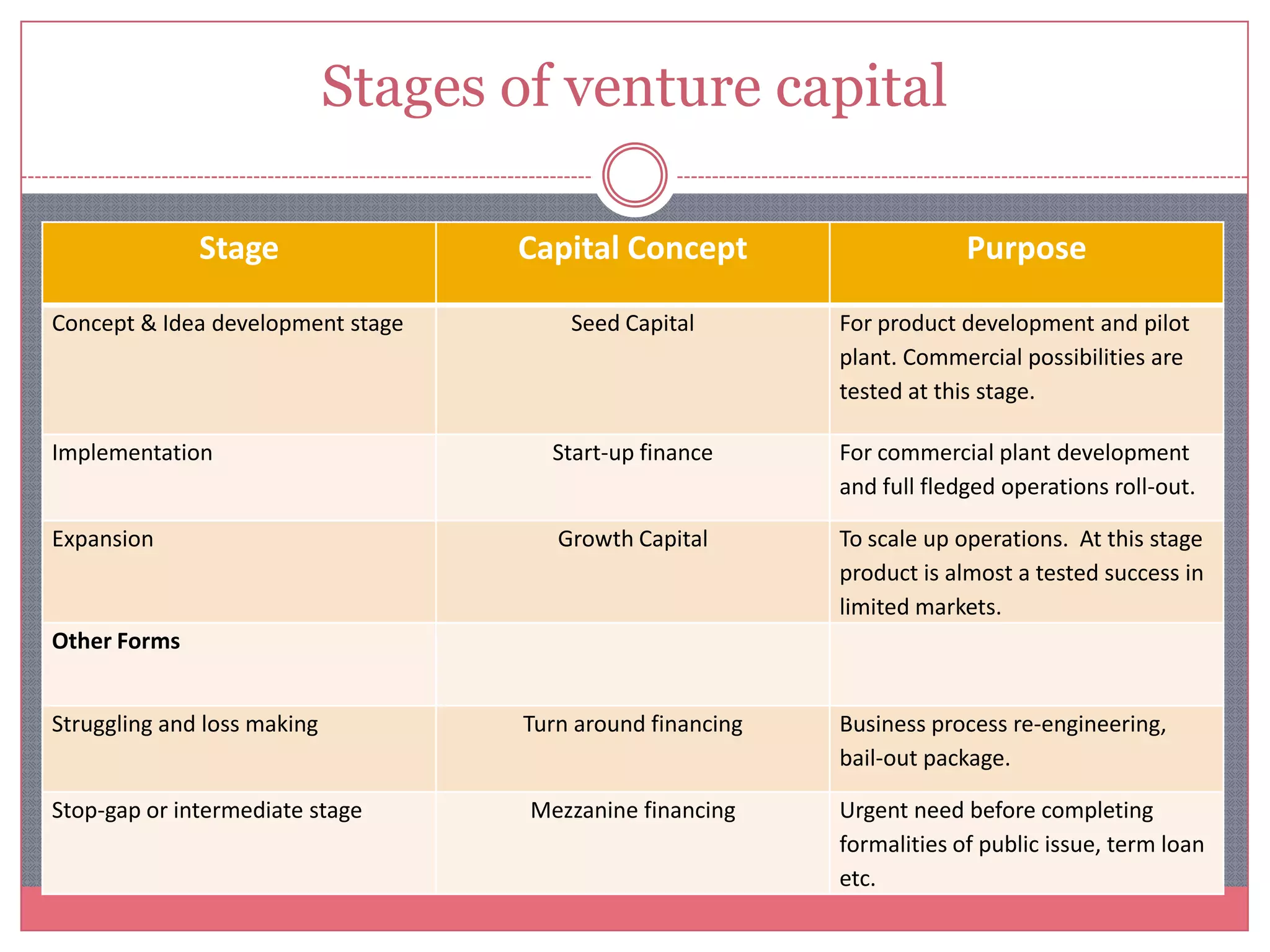 Stages of venture capital
Stage Capital Concept Purpose
Concept & Idea development stage Seed Capital For product development and pilot
plant. Commercial possibilities are
tested at this stage.
Implementation Start-up finance For commercial plant development
and full fledged operations roll-out.
Expansion Growth Capital To scale up operations. At this stage
product is almost a tested success in
limited markets.
Other Forms
Struggling and loss making Turn around financing Business process re-engineering,
bail-out package.
Stop-gap or intermediate stage Mezzanine financing Urgent need before completing
formalities of public issue, term loan
etc.
 