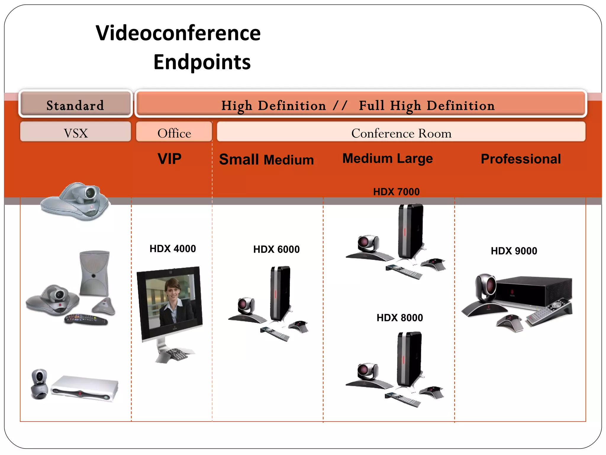 Videoconference  Endpoints Small  Medium Professional Medium Large VIP HDX 9000 HDX 4000 HDX 7000 HDX 8000 HDX 6000 Conference Room Office VSX High Definition //  Full High Definition  Standard 