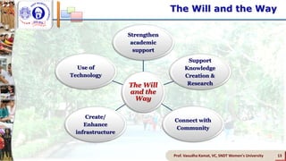 13Prof. Vasudha Kamat, VC, SNDT Women's University
The Will
and the
Way
Strengthen
academic
support
Support
Knowledge
Creation &
Research
Connect with
Community
Create/
Enhance
infrastructure
Use of
Technology
The Will and the Way
 