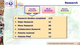  Research Studies completed 173
 Major Research 21
 Minor Research 08
 Collaborative Research 08
 Patents received 04
 Patents Filed 12
Prof. Vasudha Kamat, VC, SNDT Women's University 37
Ph.D.
Research
Faculty
Research
Master
Research
Research
 